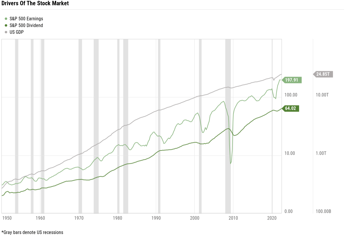 70 years of GDP, company earnings, and company dividend growth