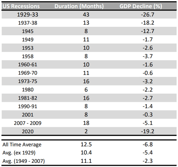 Table of US recessions, their duration, and the associated decline in GDP.