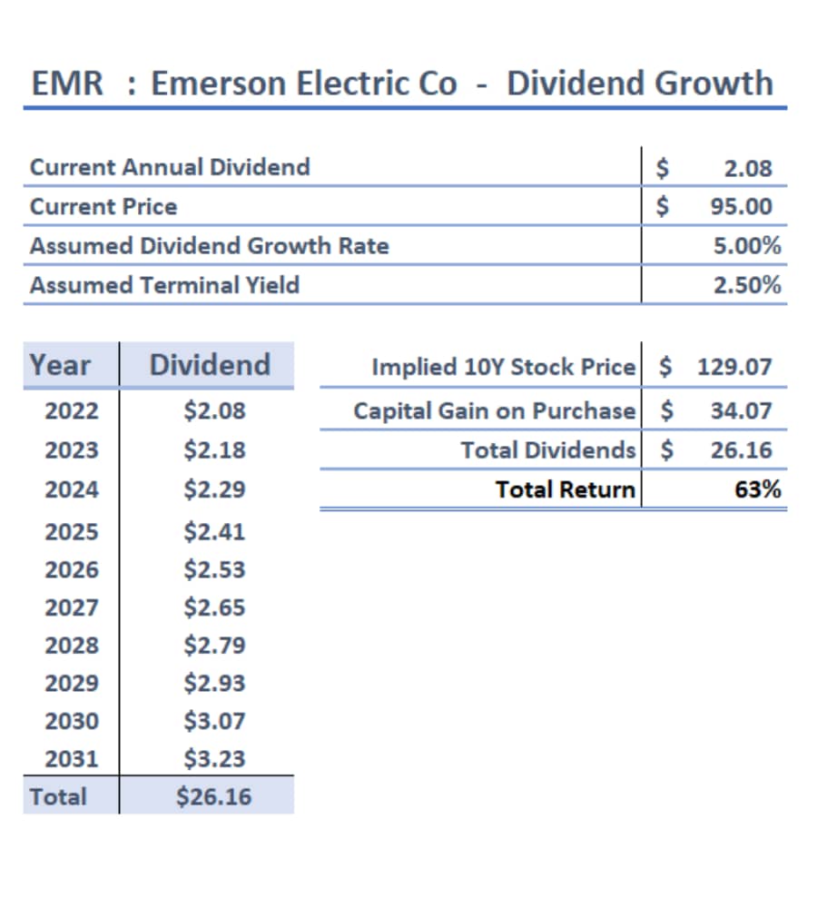 EMR Simple Dividend Growth Model